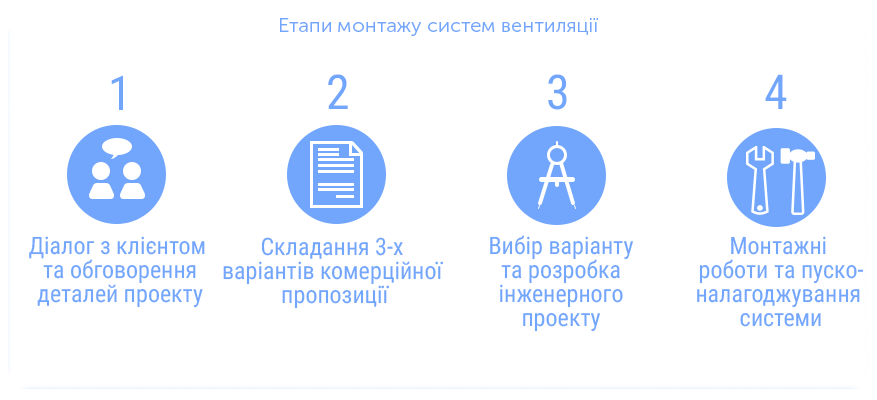 Процес монтажу систем вентиляції 4 етапи монтажу систем вентиляції